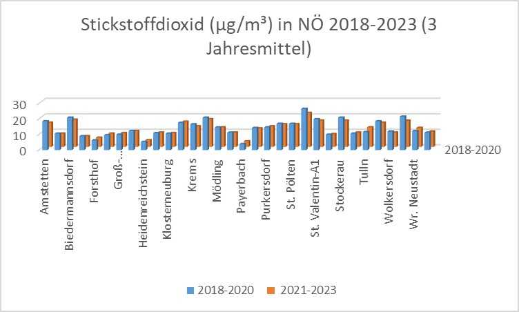 Stickstoffdioxid, µg-m³, in NÖ 2018-2023 ,3 Jahresmittel.jpg