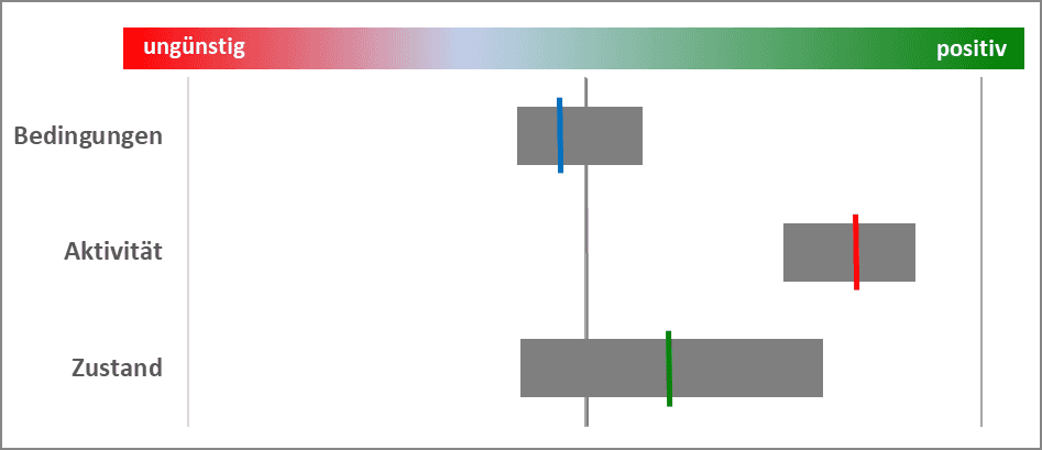 Grafik des Instituts für Industrielle Ökologie. Nachhaltigkeitsbetrachtung über eine Reihe von Indikatoren zu einem großen Themenbereich mit Streuung und Mittelwerten zu den Wirkungen bezüglich der Rahmenbedingungen, der politischen und gesellschaftlichen Aktivität und des Zustandes (reaktiv wirkende Faktoren) in dem Bereich. Bedingungen liegen im oberen negativen Bereich Aktivitäten im oberen positiven und Zustand im unteren positiven Bereich.