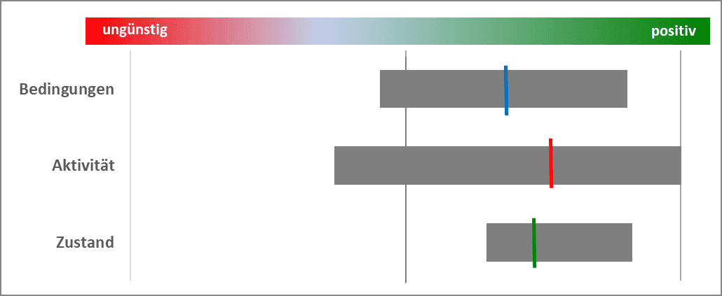 Grafik des Instituts für Industrielle Ökologie. Nachhaltigkeitsbetrachtung über eine Reihe von Indikatoren zu einem großen Themenbereich mit Streuung und Mittelwerten zu den Wirkungen bezüglich der Rahmenbedingungen, der politischen und gesellschaftlichen Aktivität und des Zustandes (reaktiv wirkende Faktoren) in dem Bereich.