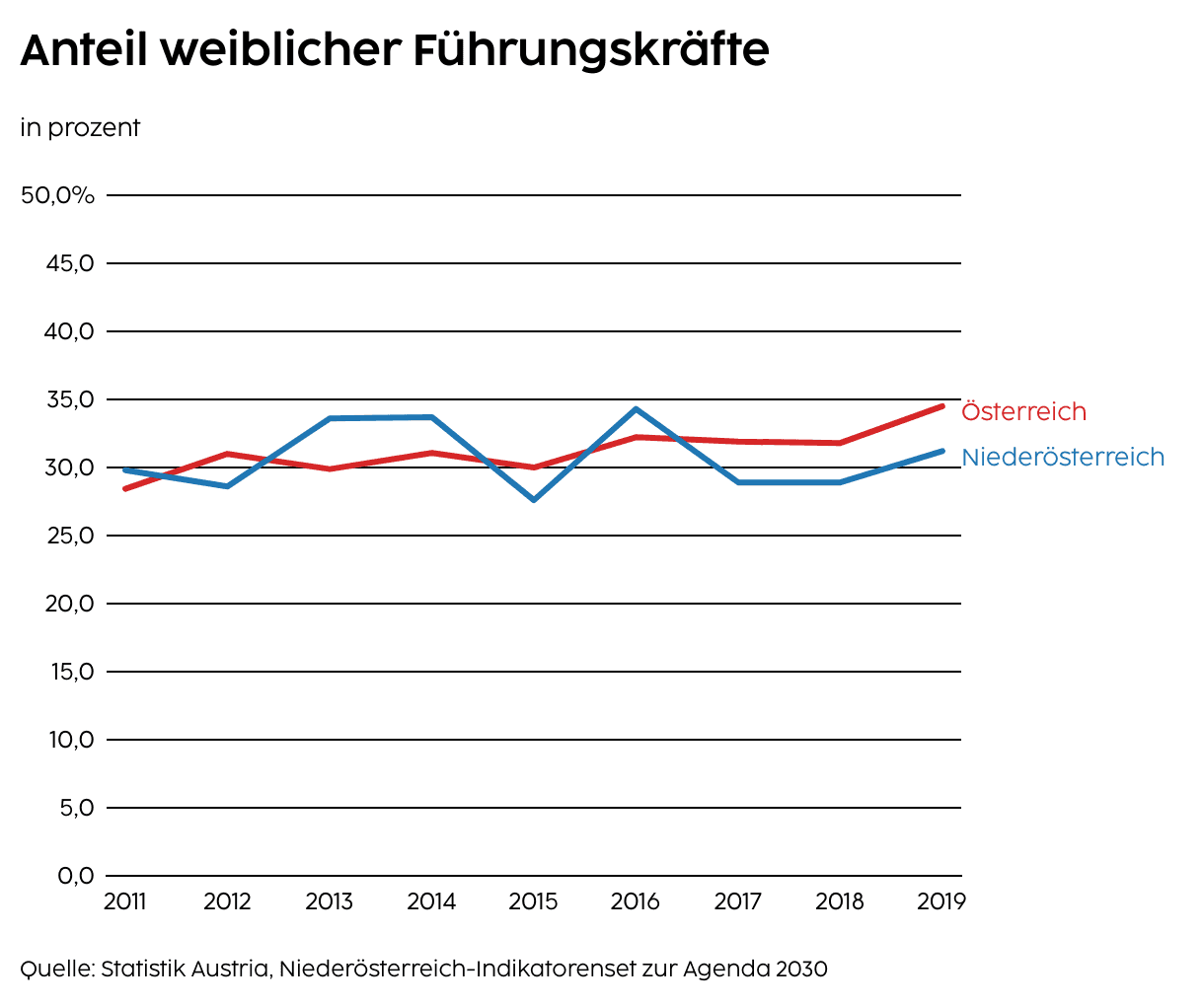 Anteil weiblicher Führungskräfte