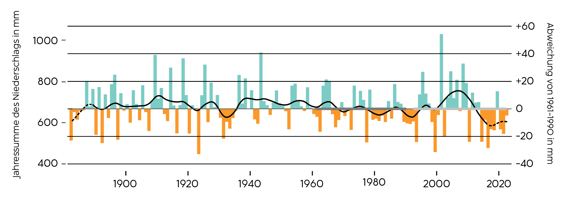 niederschlag_2022