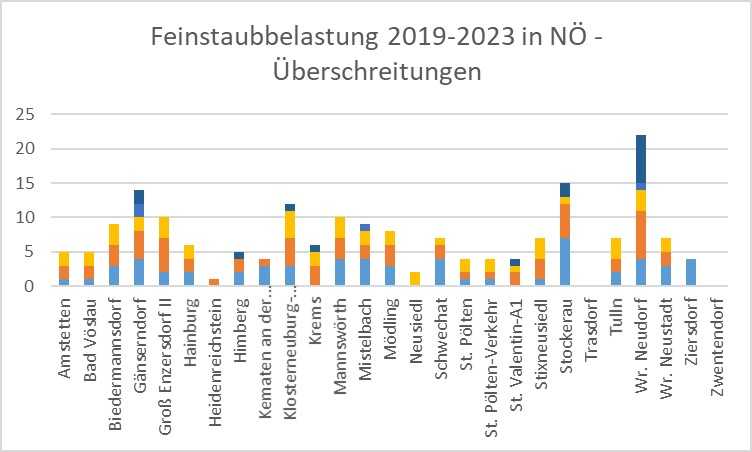Feinstaubbelastung-Ueberschreitungen-2019-2023