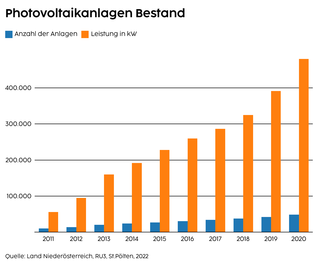 Photovoltaik (PV) Entwicklung in Niederösterreich (Bestand dzt. bis 2020)
