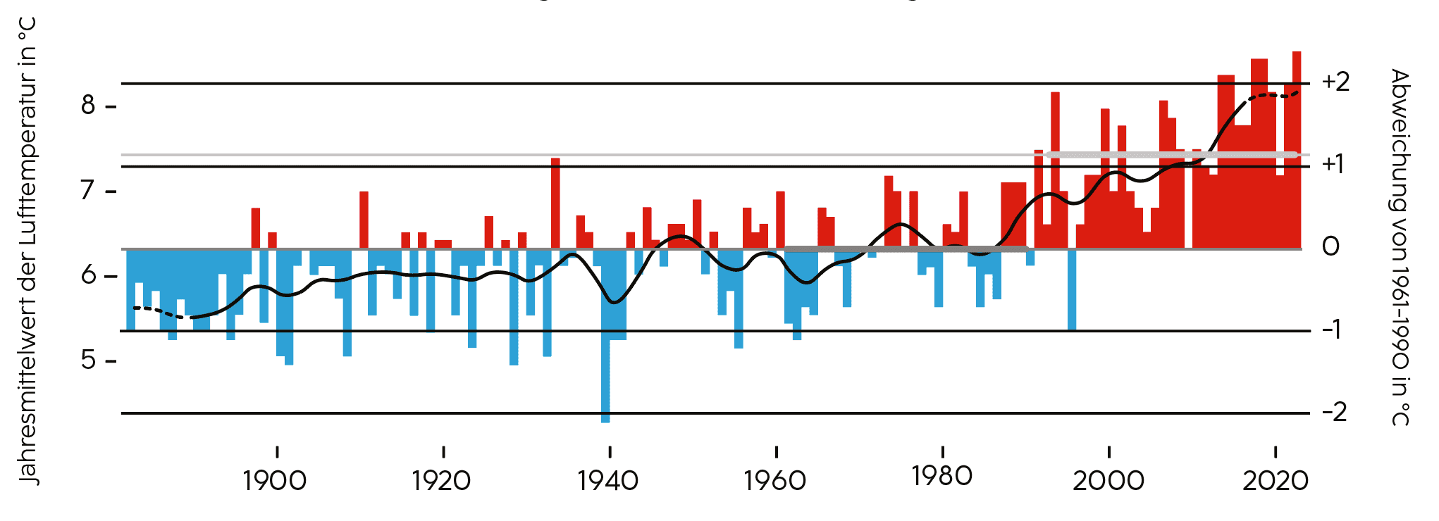 lufttemperatur_2022