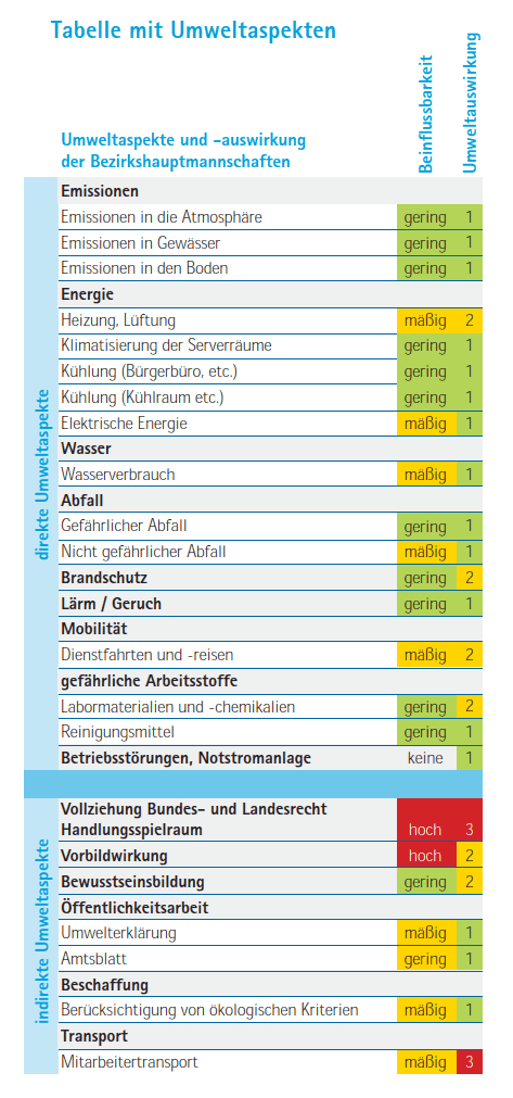 EMAS-BHs-Umweltaspekte2025