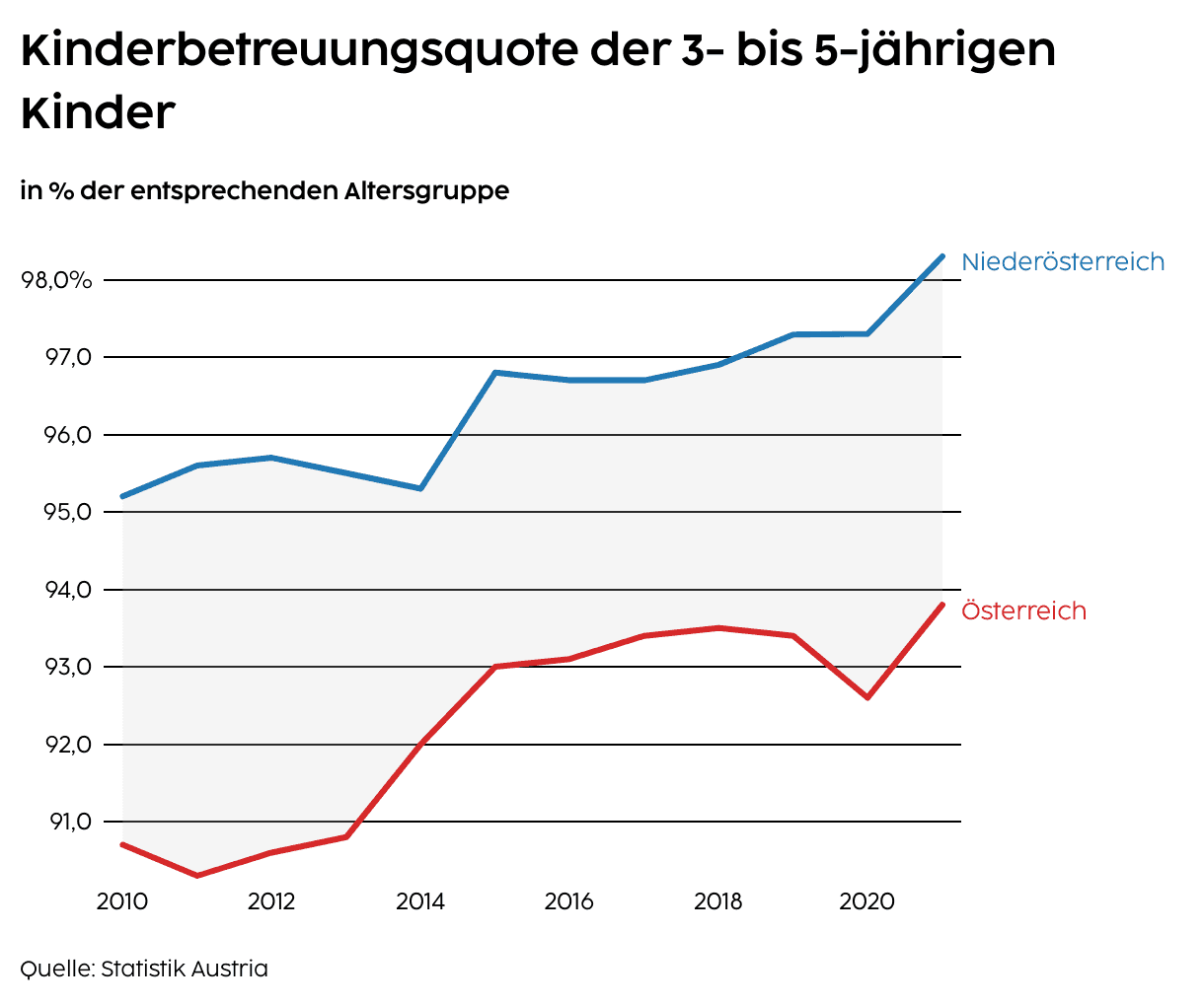 Kinderbetreuungsquote der 3- bis 5-jährigen Kinder