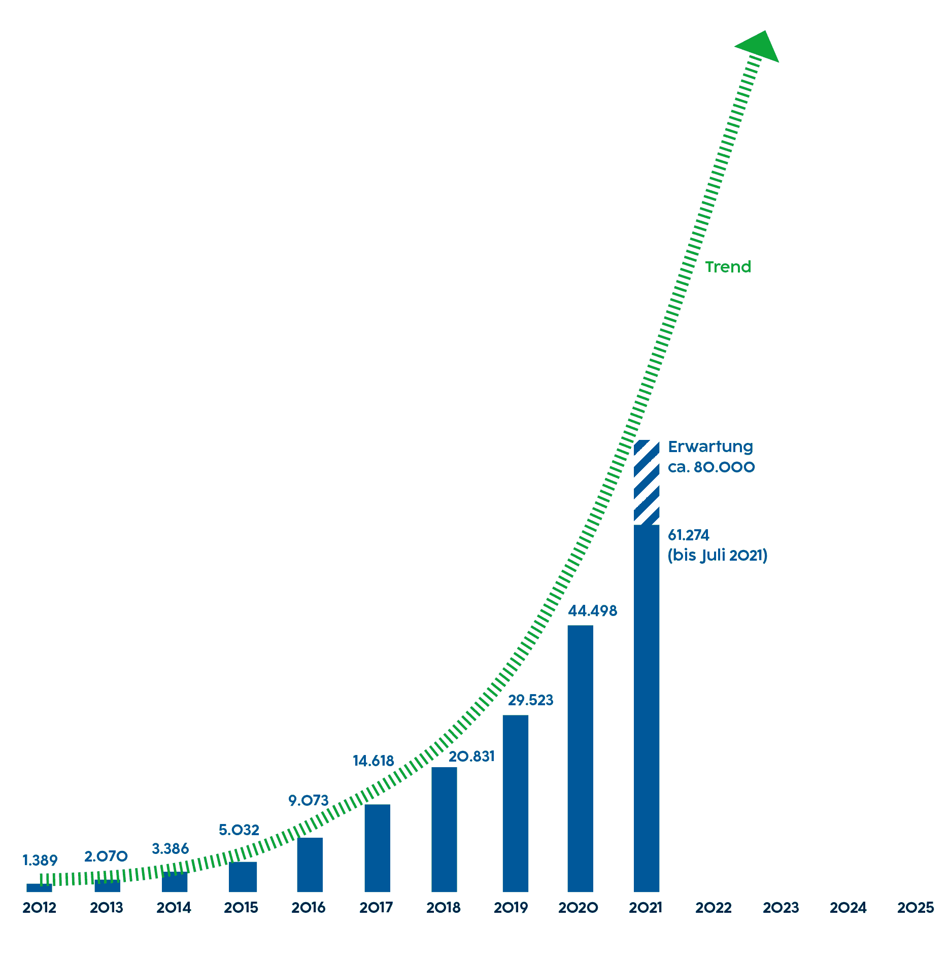 Die Stabgrafik zeigt den rasanten Anstieg des Bestands an E-Autos in Österreich, Stand: Juli 2021. Mit Ende Juli 2021 gibt es 61.274 rein elektrisch betriebene Pkw. Das sind 1,0 *Prozent des gesamten Pkw-Bestands in Österreich. Bis Ende April 2021 wurden 9.024 vollelektrische E-Autos in Österreich neu zugelassen. Das ist ein Plus von 195% gegenüber Juli 2020. Damit sind 11,2% aller Neuzulassungen E-PKW.