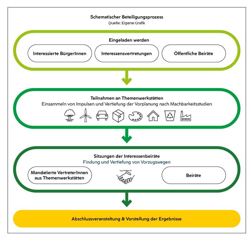 Schematischen Beteiligungsprozess: Es werden Interessierte BürgerInnen, Interessensvertretungen und Öffentliche Beiräte eingeladen. Diese nehmen an Themenwerkstätten teil, an denen Impulse eingesammelt werde, und es es eine Vertiefung der Vorplanung nach Machbarkeitstudien gibt. Bei den Sitzungen der Interessensbeiräte (Mandatierte VertreterInnen aus Themenwerkstätten und Beiräte) werden Vorzugswege gefunden. Zum Schluss gibt es die Abschlussveranstaltung & die Vorstellung der Ergebnisse.