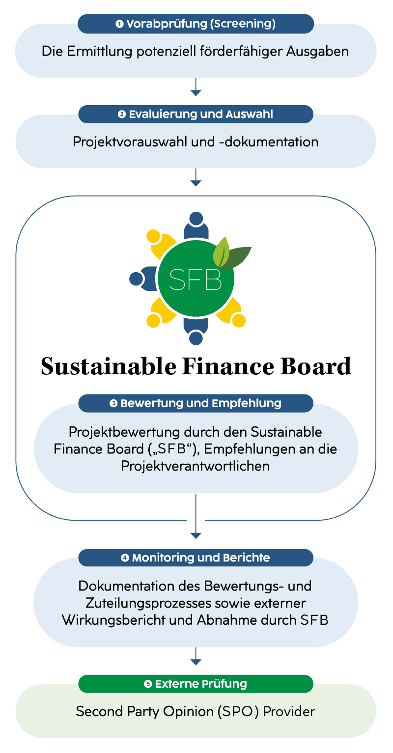 Flussdiagramm zum Verfahren zur Bewertung und Auswahl von Ausgaben