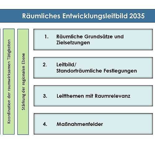 Die Grafik zeigt die Grundstruktur für die Erarbeitung eines räumlichen Entwicklungsleitbildes 2035.