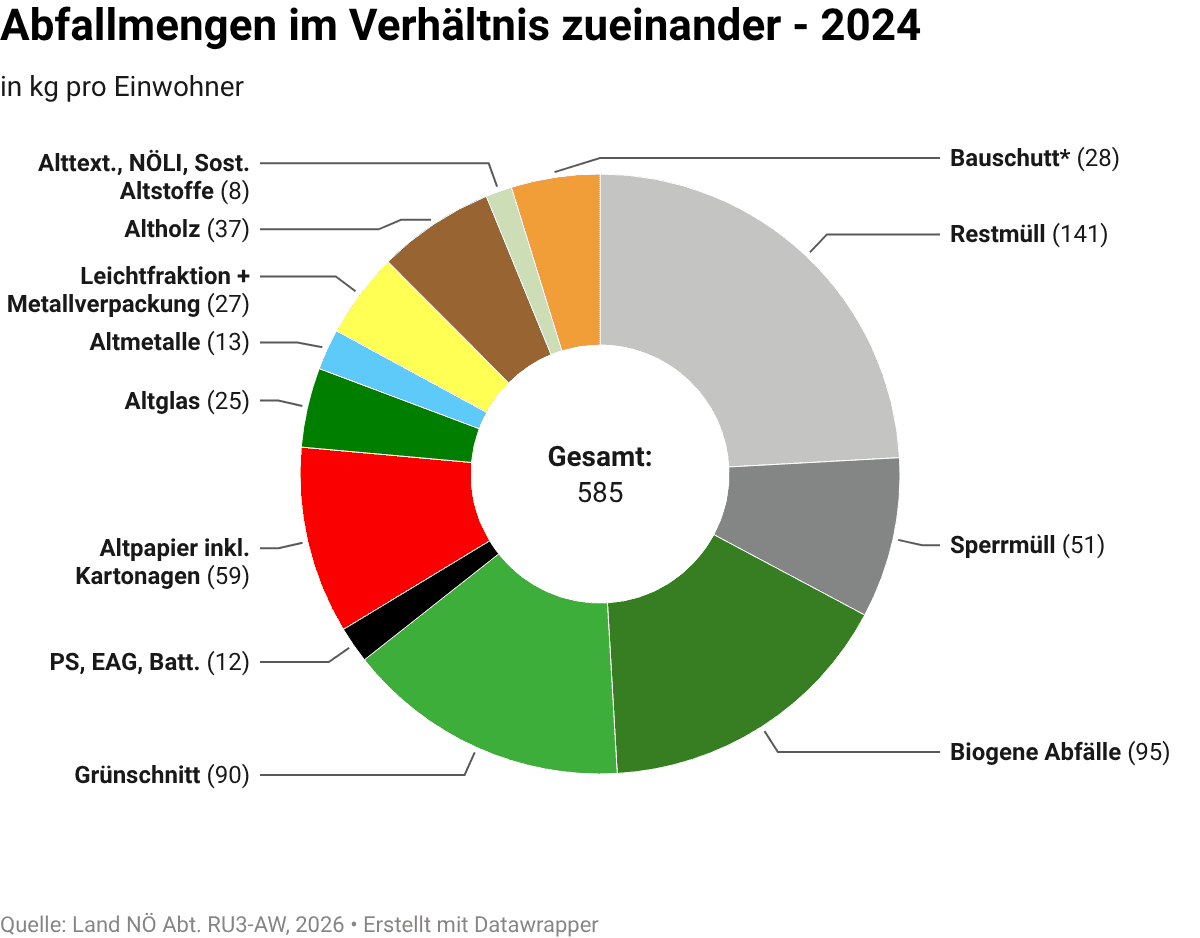 Aufteilung der Abfallarten nach Aufkommen