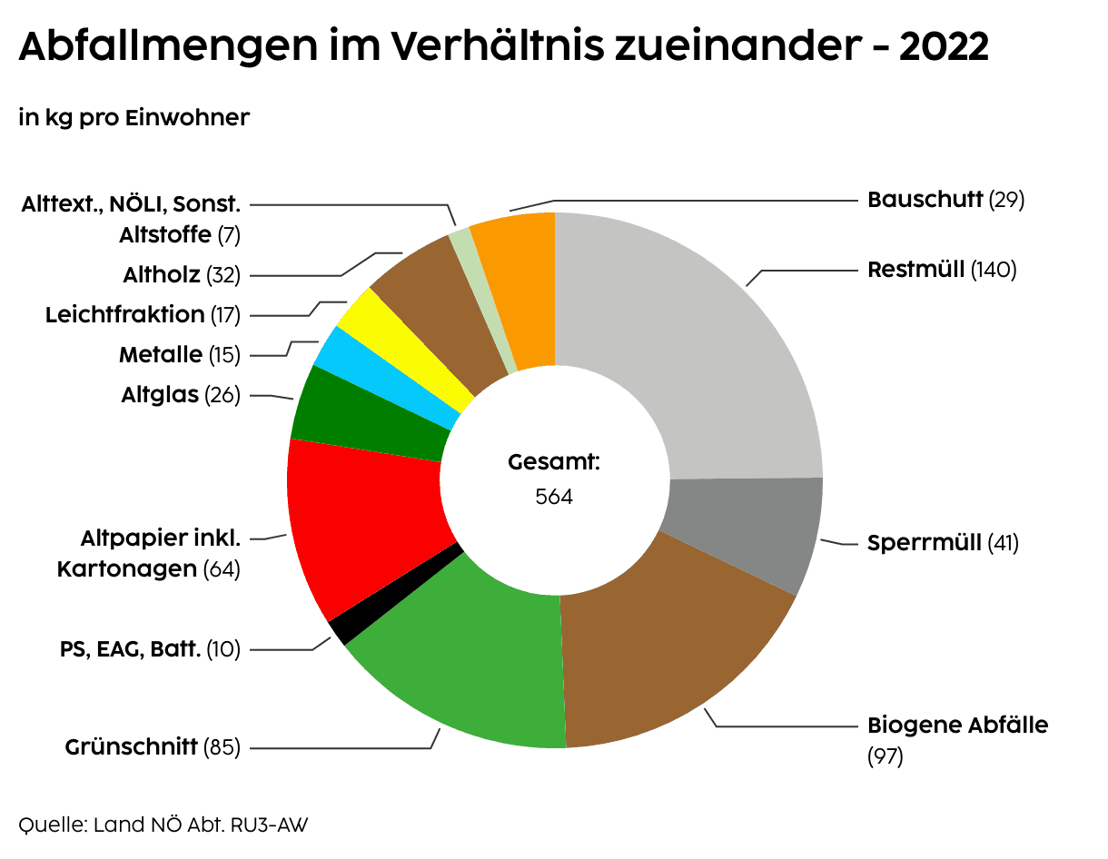 Aufteilung der Abfallarten nach Aufkommen