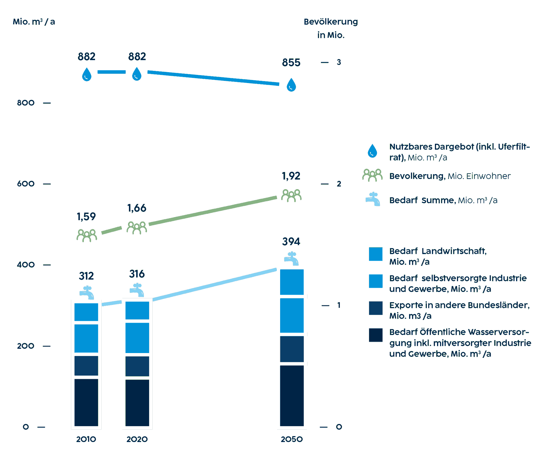 Die Liniengrafik zeigt den Wasserbedarf, das Wasserdargebot im Bezug zur Bevölkerungsentwicklung in Niederösterreich bis 2050. Insgesamt stehen in Niederösterreich genügend Grundwasserressourcen für alle Bedarfsträger zur Verfügung. Dies gilt auch noch in der Zukunft, wenn der Wasserbedarf entsprechend dem Bevölkerungswachstum steigt und die nutzbaren Wasserressourcen etwas zurückgehen sollten.